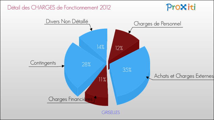 Décomposition des Charges de Fonctionnement 2012 de la commune de GRISELLES Charges de Fonctionnement 2012 pour la commune de GRISELLES