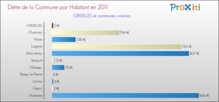 Dette par habitant de la commune en 2011 pour GRISELLES et les communes proches Comparaison de la dette par habitant de la commune en 2011 pour GRISELLES et les communes voisines