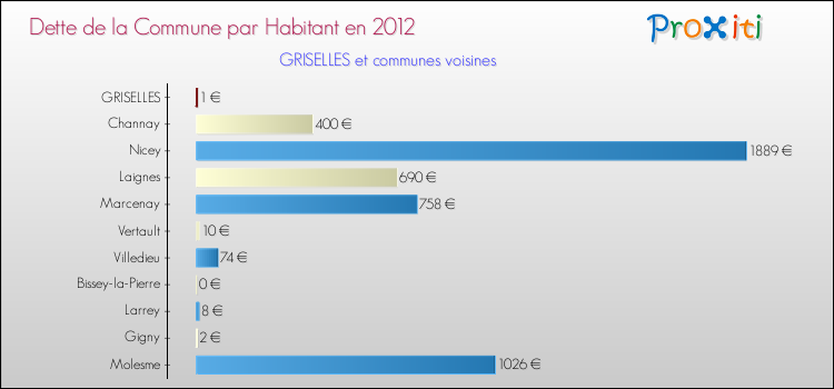 Dette par habitant de la commune en 2012 pour GRISELLES et les communes proches Comparaison de la dette par habitant de la commune en 2012 pour GRISELLES et les communes voisines
