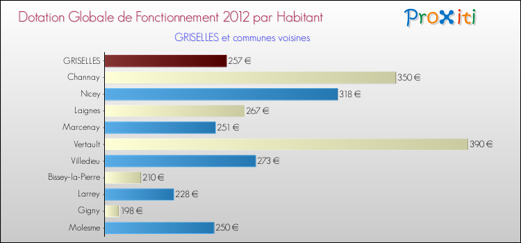Montant des dotations globales de fonctionnement DGF par Habitant pour GRISELLES et les communes proches Comparaison des des dotations globales de fonctionnement DGF par habitant pour GRISELLES et les communes voisines