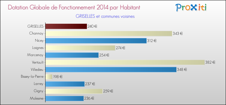 Montant des dotations globales de fonctionnement DGF par Habitant pour GRISELLES et les communes proches en 2014. Comparaison des des dotations globales de fonctionnement DGF par habitant pour GRISELLES et les communes voisines en 2014.
