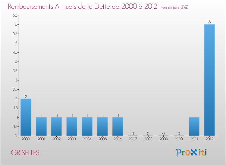 Evolution de l'annuité de la dette pour la commune de GRISELLES de 2000 à 2012 Annuités de la dette pour GRISELLES de 2000 à 2012