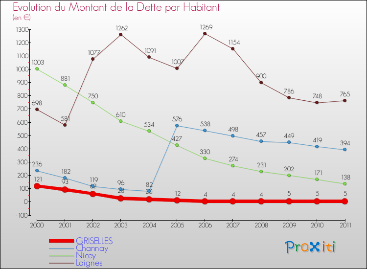 Evolution de la dette par habitant pour la commune de GRISELLES et les communes proches Comparaison de la dette par habitant pour GRISELLES et les communes voisines