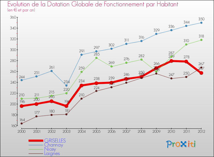 Evolution et montant de la dotation globale de fonctionnement par Habitant pour GRISELLES et les communes proches Comparaison des dotations globales de fonctionnement par habitant pour GRISELLES et les communes voisines