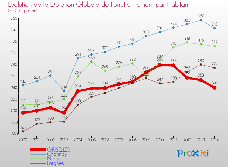 Evolution et montant de la dotation globale de fonctionnement par Habitant pour GRISELLES et les communes proches de 2000 à 2014. Comparaison des dotations globales de fonctionnement par habitant pour GRISELLES et les communes voisines de 2000 à 2014.