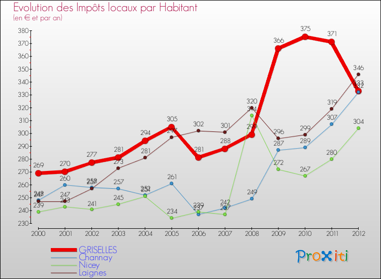 Evolution et montant des impôts locaux par Habitant pour GRISELLES et les communes proches Comparaison des impôts locaux par habitant pour GRISELLES et les communes voisines