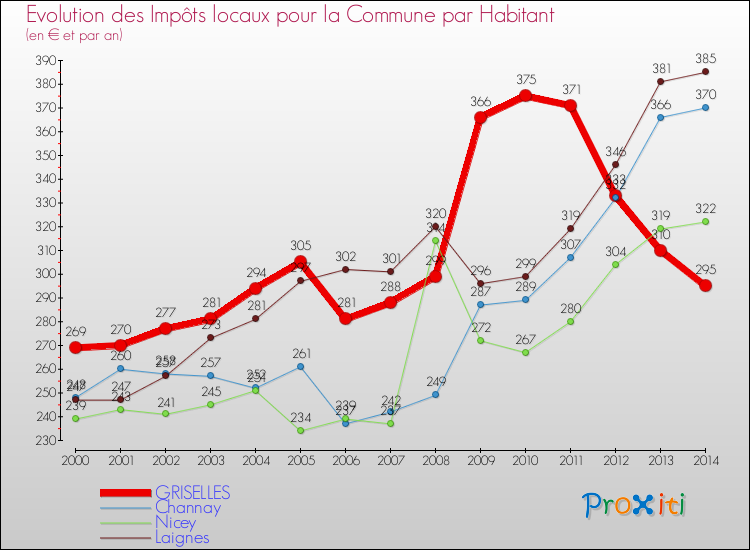 Evolution et montant des impôts locaux par Habitant pour GRISELLES et les communes proches de 2000 à 2014 Comparaison des impôts locaux par habitant pour GRISELLES et les communes voisines de 2000 à 2014