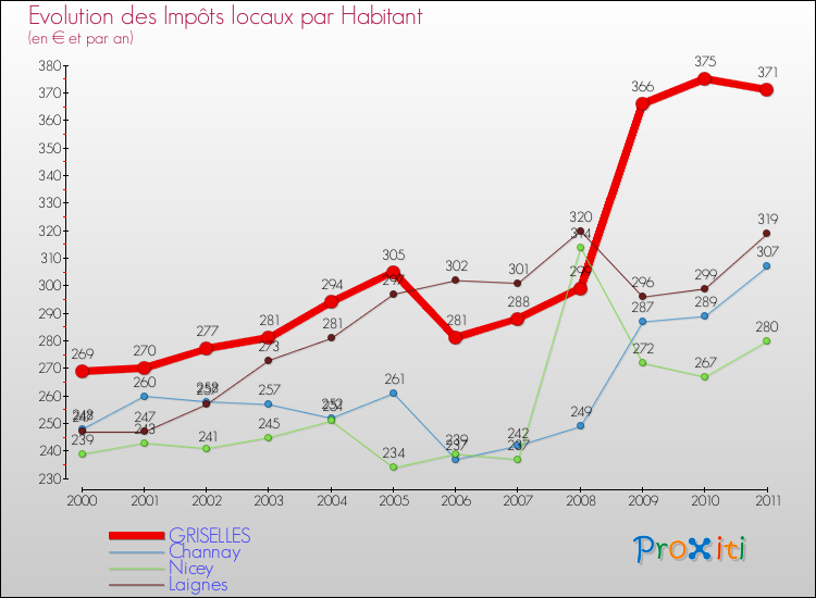 Evolution et montant des impôts locaux par Habitant pour GRISELLES et les communes proches Comparaison des impôts locaux par habitant pour GRISELLES et les communes voisines