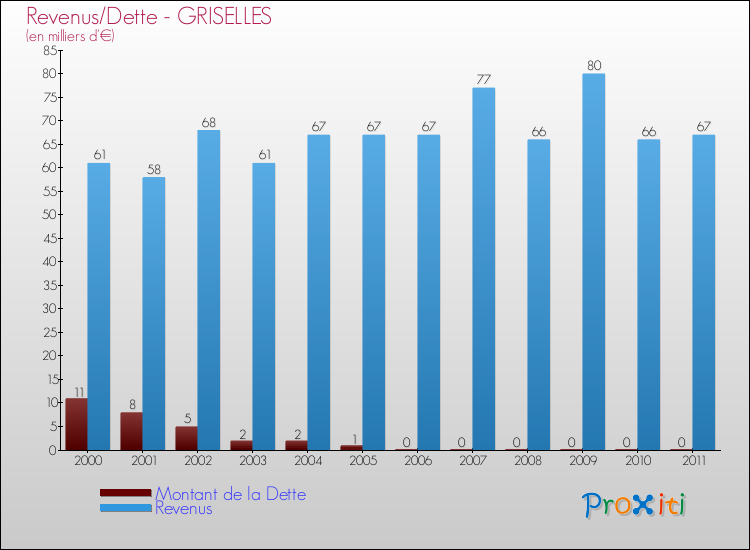 Evolution comparée de la dette et des revenus pour la commune de GRISELLES de 2000 à 2011 Comparaison de la dette et des revenus pour GRISELLES de 2000 à 2011