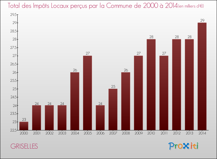 Evolution des Impôts Locaux pour la commune de GRISELLES de 2000 à 2014 Evolution des Impôts Locaux pour GRISELLES de 2000 à 2014
