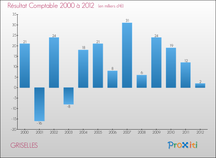 Evolution du résultat comptable pour la commune de GRISELLES de 2000 à 2012 Evolution du résultat comptable pour GRISELLES de 2000 à 2012