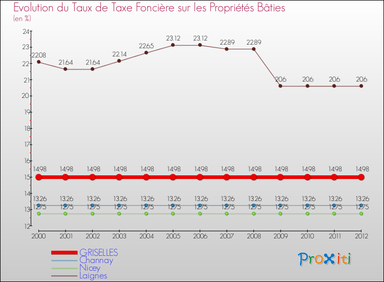 Evolution du taux de la taxe foncière sur le bati pour GRISELLES et les communes proches de 2000 à 2012 Comparaison des taux de taxe foncière sur le bati pour GRISELLES et les communes voisines de 2000 à 2012