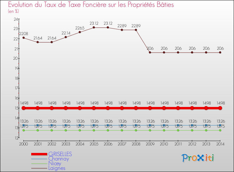Evolution du taux de la taxe foncière sur le bati pour GRISELLES et les communes proches de 2000 à 2014 Comparaison des taux de taxe foncière sur le bati pour GRISELLES et les communes voisines de 2000 à 2014