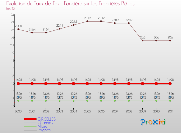 Evolution du taux de la taxe foncière sur le bati pour GRISELLES et les communes proches Comparaison des taux de taxe foncière sur le bati pour GRISELLES et les communes voisines