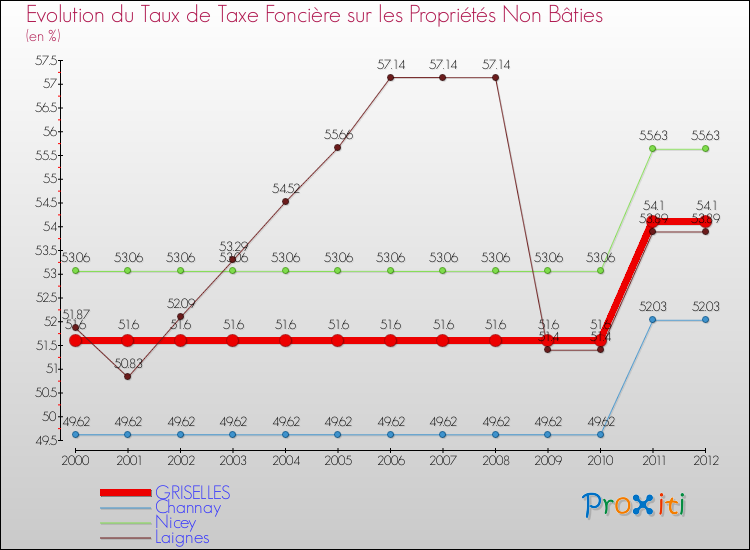 Evolution du taux de la taxe foncière sur les immeubles et terrains non batis pour GRISELLES et les communes proches de 2000 à 2012 Comparaison des taux de la taxe foncière sur les immeubles et terrains non batis pour GRISELLES et les communes voisines de 2000 à 2012