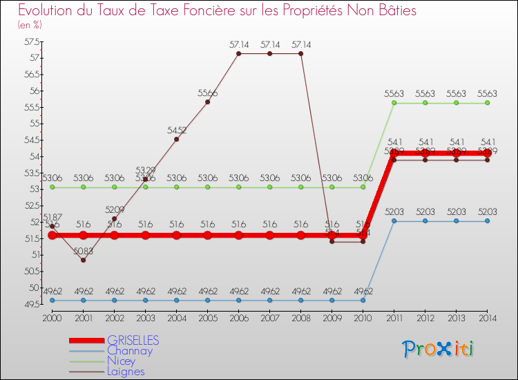 Evolution du taux de la taxe foncière sur les immeubles et terrains non batis pour GRISELLES et les communes proches de 2000 à 2014 Comparaison des taux de la taxe foncière sur les immeubles et terrains non batis pour GRISELLES et les communes voisines de 2000 à 2014