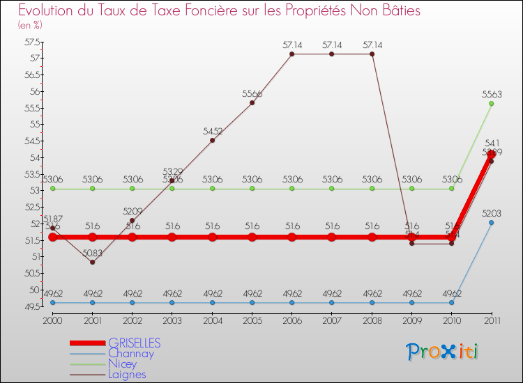 Evolution du taux de la taxe foncière sur les immeubles et terrains non batis pour GRISELLES et les communes proches Comparaison des taux de la taxe foncière sur les immeubles et terrains non batis pour GRISELLES et les communes voisines