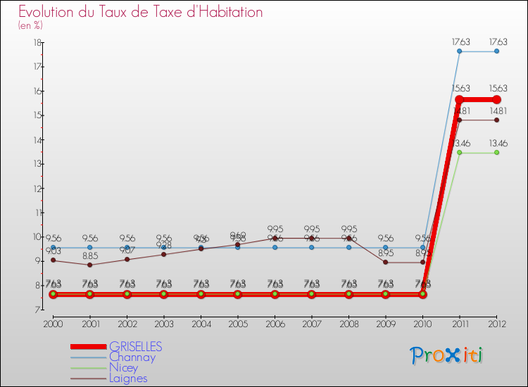 Evolution du taux de la taxe d'habitation pour GRISELLES et les communes proches Comparaison des taux de la taxe d'habitation pour GRISELLES et les communes voisines