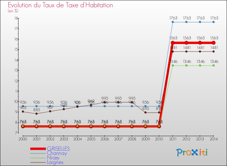 Evolution du taux de la taxe d'habitation pour GRISELLES et les communes proches de 2000 à 2014 Comparaison des taux de la taxe d'habitation pour GRISELLES et les communes voisines de 2000 à 2014