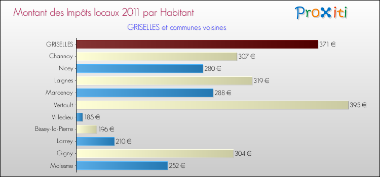 Montant des impôts locaux par Habitant pour GRISELLES et les communes proches Comparaison des impôts locaux par habitant pour GRISELLES et les communes voisines