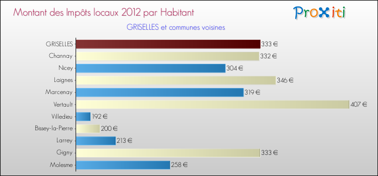 Montant des impôts locaux par Habitant pour GRISELLES et les communes proches Comparaison des impôts locaux par habitant pour GRISELLES et les communes voisines