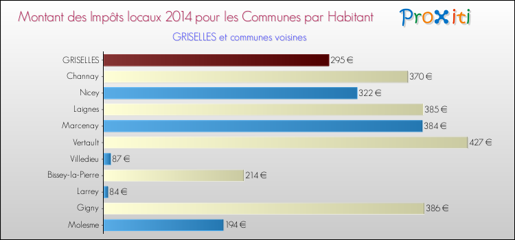 Montant des impôts locaux par Habitant pour GRISELLES et les communes proches en 2014 Comparaison des impôts locaux par habitant pour GRISELLES et les communes voisines en 2014