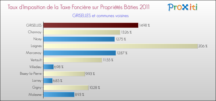 Taux d'imposition de la taxe foncière sur le bati 2011 pour GRISELLES et les communes proches Comparaison des taux d'imposition de la taxe foncière sur le bati 2011 pour GRISELLES et les communes voisines