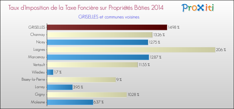 Taux d'imposition de la taxe foncière sur le bati 2014 pour GRISELLES et les communes proches Comparaison des taux d'imposition de la taxe foncière sur le bati 2014 pour GRISELLES et les communes voisines