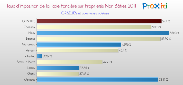 Taux d'imposition de la taxe foncière sur les immeubles et terrains non batis 2011 pour GRISELLES et les communes proches Comparaison des taux d'imposition de la taxe foncière sur les immeubles et terrains non batis 2011 pour GRISELLES et les communes voisines
