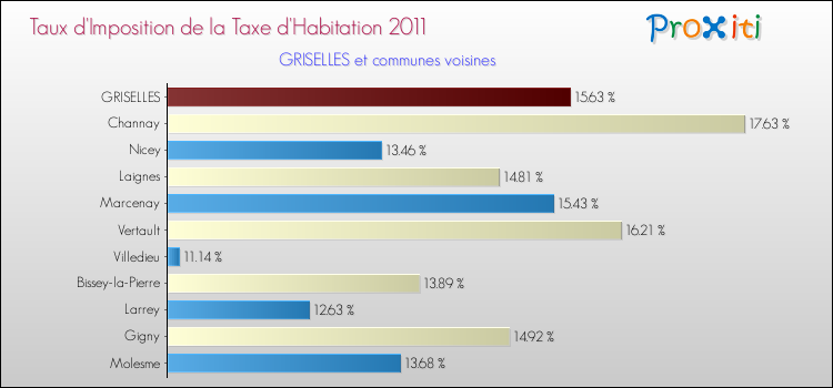 Taux d'imposition de la taxe d'habitation 2011 pour GRISELLES et les communes proches Comparaison des taux d'imposition de la taxe d'habitation 2011 pour GRISELLES et les communes voisines
