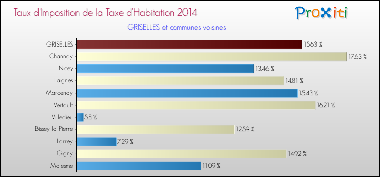Taux d'imposition de la taxe d'habitation 2014 pour GRISELLES et les communes proches Comparaison des taux d'imposition de la taxe d'habitation 2014 pour GRISELLES et les communes voisines