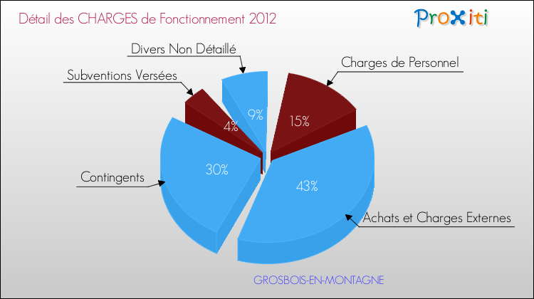 Décomposition des Charges de Fonctionnement 2012 de la commune de GROSBOIS-EN-MONTAGNE Charges de Fonctionnement 2012 pour la commune de GROSBOIS-EN-MONTAGNE
