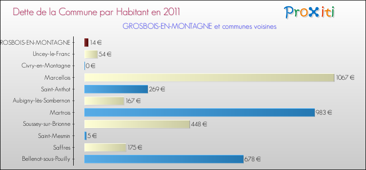 Dette par habitant de la commune en 2011 pour GROSBOIS-EN-MONTAGNE et les communes proches Comparaison de la dette par habitant de la commune en 2011 pour GROSBOIS-EN-MONTAGNE et les communes voisines