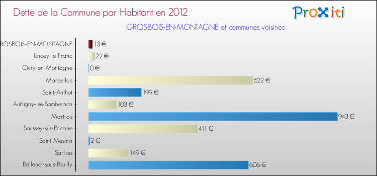 Dette par habitant de la commune en 2012 pour GROSBOIS-EN-MONTAGNE et les communes proches Comparaison de la dette par habitant de la commune en 2012 pour GROSBOIS-EN-MONTAGNE et les communes voisines