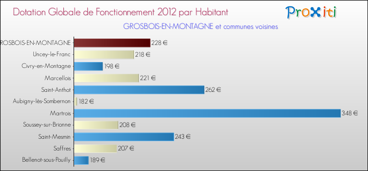 Montant des dotations globales de fonctionnement DGF par Habitant pour GROSBOIS-EN-MONTAGNE et les communes proches Comparaison des des dotations globales de fonctionnement DGF par habitant pour GROSBOIS-EN-MONTAGNE et les communes voisines