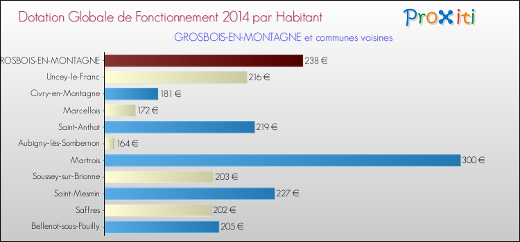 Montant des dotations globales de fonctionnement DGF par Habitant pour GROSBOIS-EN-MONTAGNE et les communes proches en 2014. Comparaison des des dotations globales de fonctionnement DGF par habitant pour GROSBOIS-EN-MONTAGNE et les communes voisines en 2014.