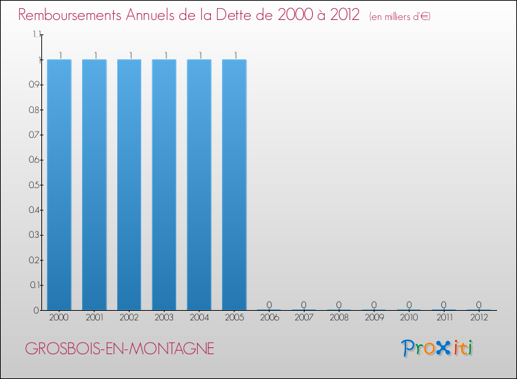 Evolution de l'annuité de la dette pour la commune de GROSBOIS-EN-MONTAGNE de 2000 à 2012 Annuités de la dette pour GROSBOIS-EN-MONTAGNE de 2000 à 2012