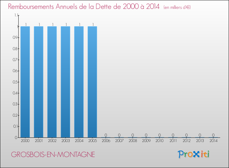 Evolution de l'annuité de la dette pour la commune de GROSBOIS-EN-MONTAGNE de 2000 à 2014 Annuités de la dette pour GROSBOIS-EN-MONTAGNE de 2000 à 2014