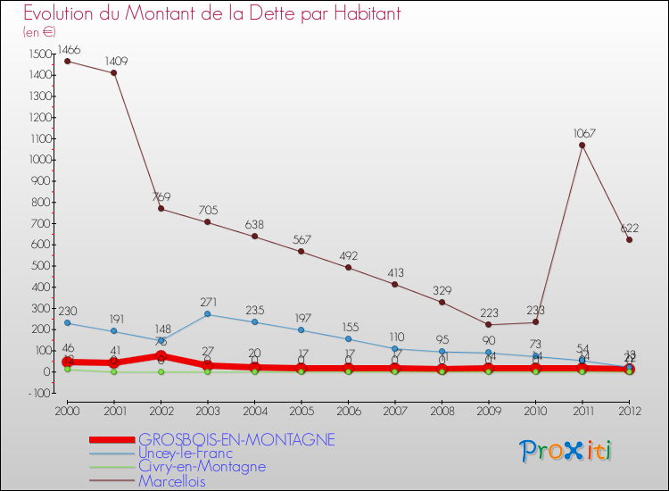 Evolution de la dette par habitant pour la commune de GROSBOIS-EN-MONTAGNE et les communes proches de 2000 à 2012 Comparaison de la dette par habitant pour GROSBOIS-EN-MONTAGNE et les communes voisines de 2000 à 2012