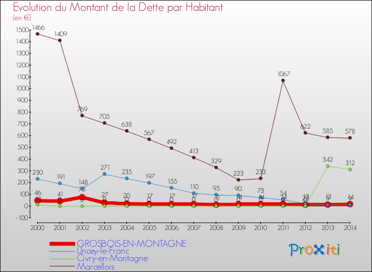 Evolution de la dette par habitant pour la commune de GROSBOIS-EN-MONTAGNE et les communes proches de 2000 à 2014 Comparaison de la dette par habitant pour GROSBOIS-EN-MONTAGNE et les communes voisines de 2000 à 2014