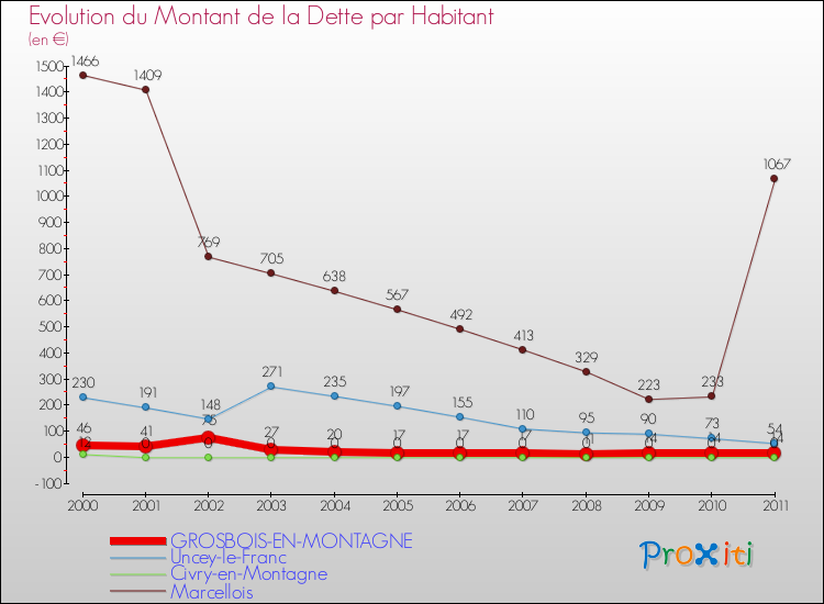 Evolution de la dette par habitant pour la commune de GROSBOIS-EN-MONTAGNE et les communes proches Comparaison de la dette par habitant pour GROSBOIS-EN-MONTAGNE et les communes voisines