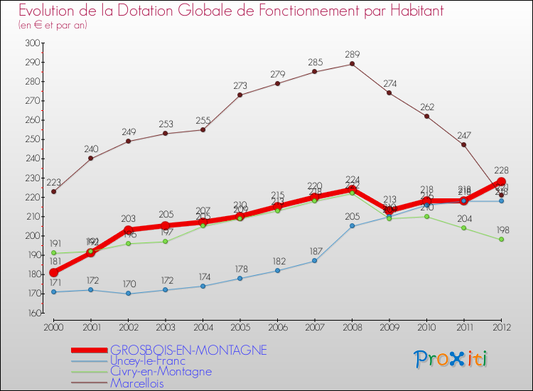 Evolution et montant de la dotation globale de fonctionnement par Habitant pour GROSBOIS-EN-MONTAGNE et les communes proches Comparaison des dotations globales de fonctionnement par habitant pour GROSBOIS-EN-MONTAGNE et les communes voisines
