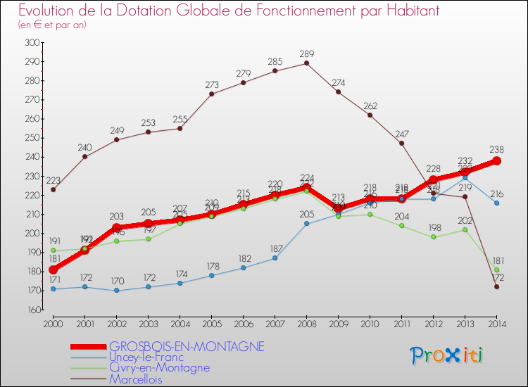Evolution et montant de la dotation globale de fonctionnement par Habitant pour GROSBOIS-EN-MONTAGNE et les communes proches de 2000 à 2014. Comparaison des dotations globales de fonctionnement par habitant pour GROSBOIS-EN-MONTAGNE et les communes voisines de 2000 à 2014.