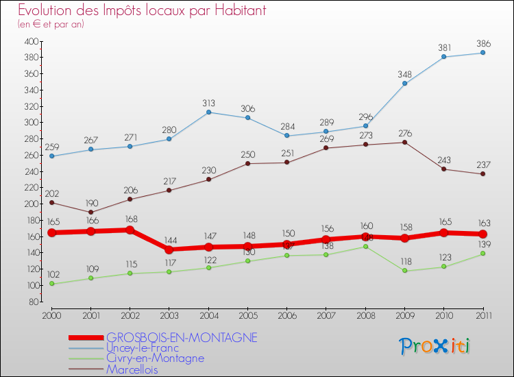 Evolution et montant des impôts locaux par Habitant pour GROSBOIS-EN-MONTAGNE et les communes proches Comparaison des impôts locaux par habitant pour GROSBOIS-EN-MONTAGNE et les communes voisines
