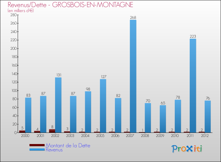 Evolution comparée de la dette et des revenus pour la commune de GROSBOIS-EN-MONTAGNE de 2000 à 2012 Comparaison de la dette et des revenus pour GROSBOIS-EN-MONTAGNE de 2000 à 2012
