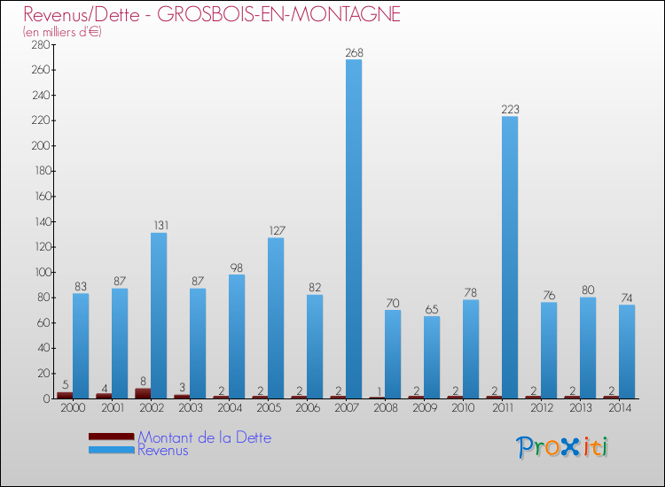 Evolution comparée de la dette et des revenus pour la commune de GROSBOIS-EN-MONTAGNE de 2000 à 2014 Comparaison de la dette et des revenus pour GROSBOIS-EN-MONTAGNE de 2000 à 2014