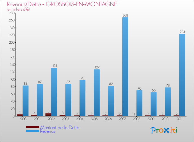 Evolution comparée de la dette et des revenus pour la commune de GROSBOIS-EN-MONTAGNE de 2000 à 2011 Comparaison de la dette et des revenus pour GROSBOIS-EN-MONTAGNE de 2000 à 2011