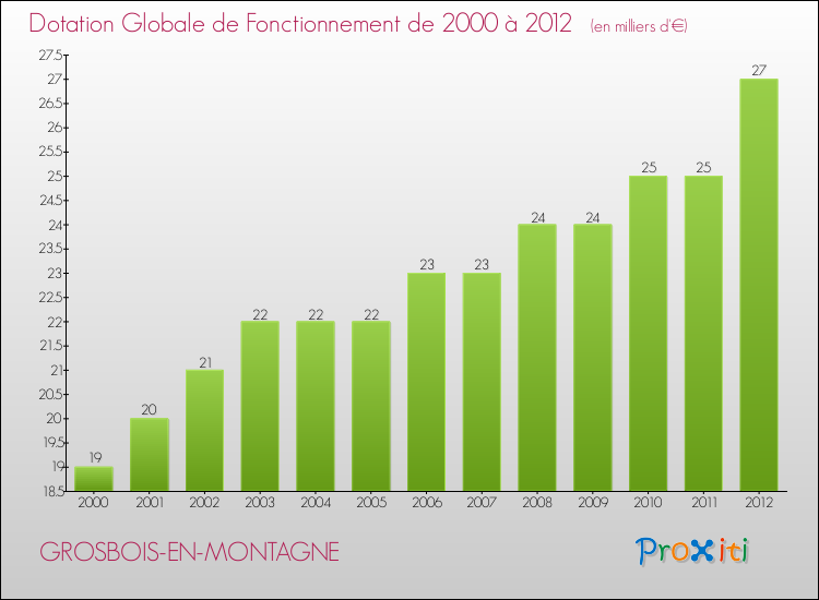 Evolution du montant de la Dotation Globale de Fonctionnement pour la commune de GROSBOIS-EN-MONTAGNE de 2000 à 2012 Evolution du montant de la Dotation Globale de Fonctionnement pour GROSBOIS-EN-MONTAGNE de 2000 à 2012