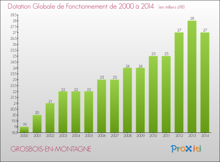 Evolution du montant de la Dotation Globale de Fonctionnement pour la commune de GROSBOIS-EN-MONTAGNE de 2000 à 2014 Evolution du montant de la Dotation Globale de Fonctionnement pour GROSBOIS-EN-MONTAGNE de 2000 à 2014