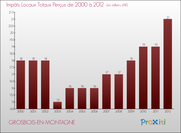 Evolution des Impôts Locaux pour la commune de GROSBOIS-EN-MONTAGNE de 2000 à 2012 Evolution des Impôts Locaux pour GROSBOIS-EN-MONTAGNE de 2000 à 2012